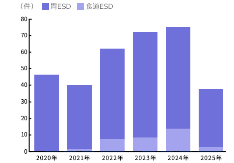 過去6年間分のESD件数