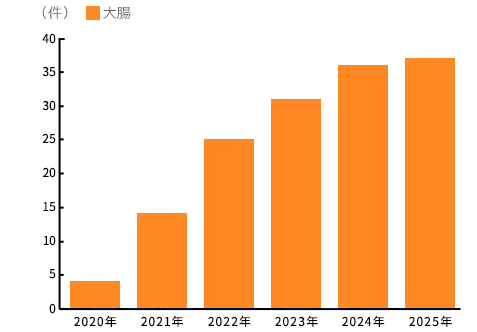 過去6年間分のESD件数