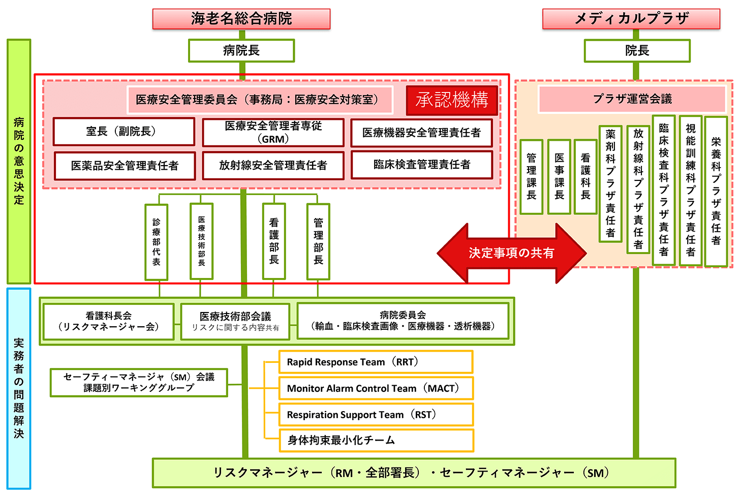 医療安全管理体制