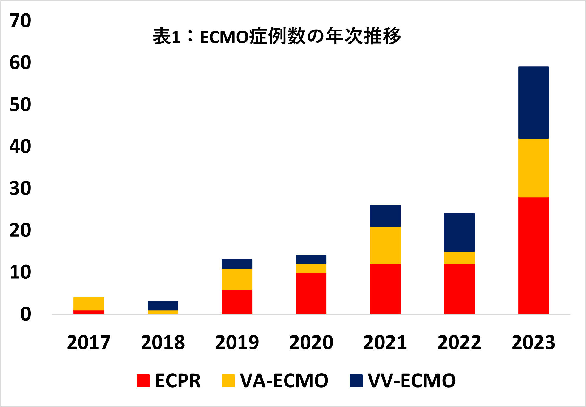 ECMO治療総数の年次推移と治療成績