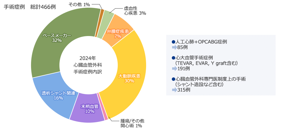 手術症例内容
