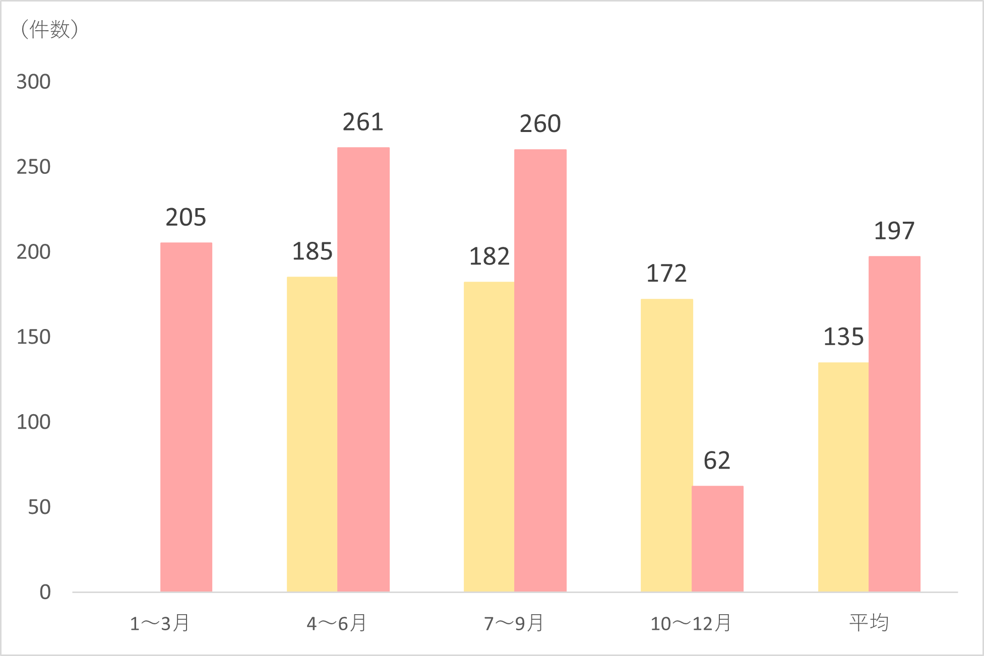 化学療法室栄養食事指導件数